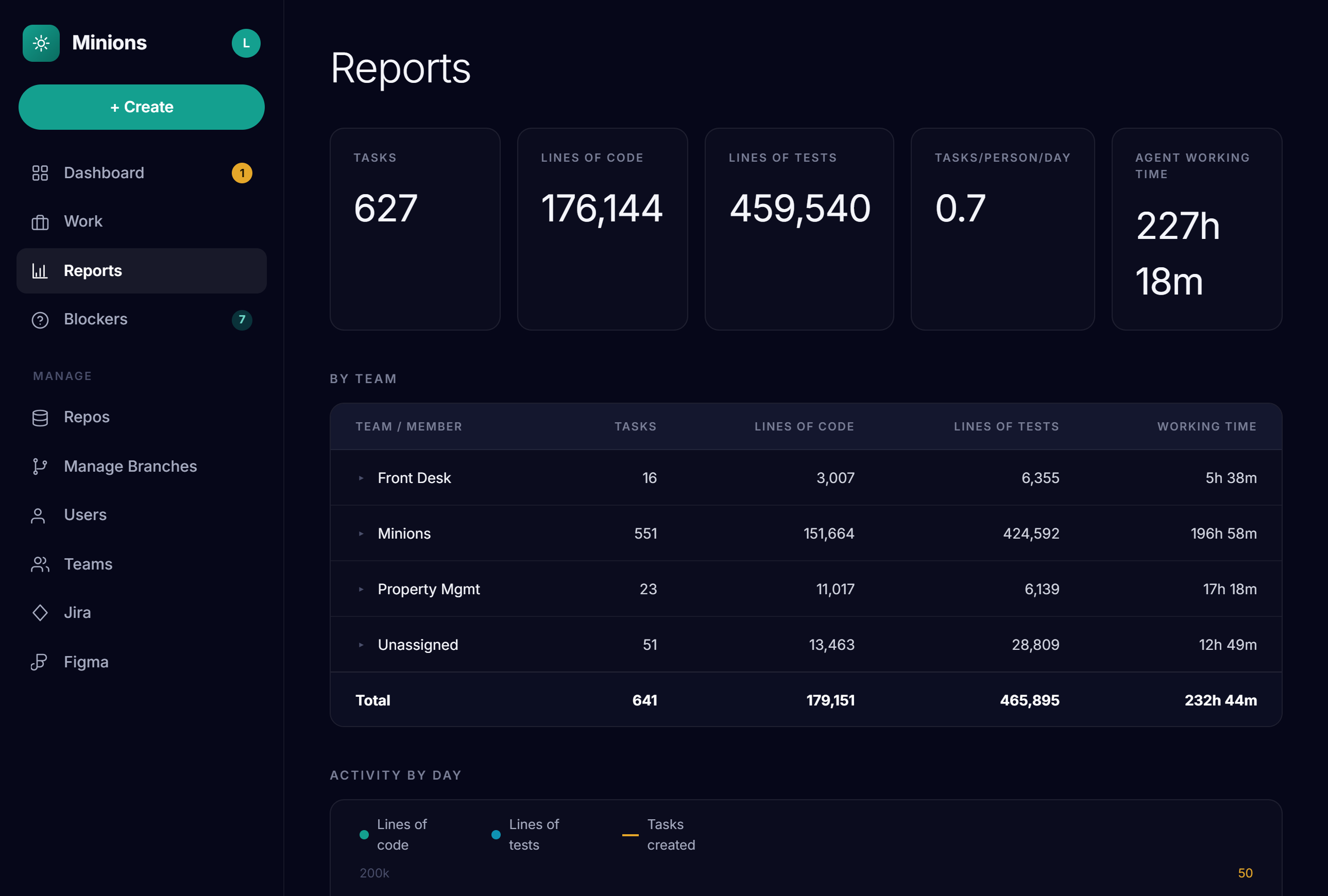 Minions reports: tasks, lines of code, lines of tests, tasks per person per day, and agent working time, with a per-team breakdown and activity-by-day chart